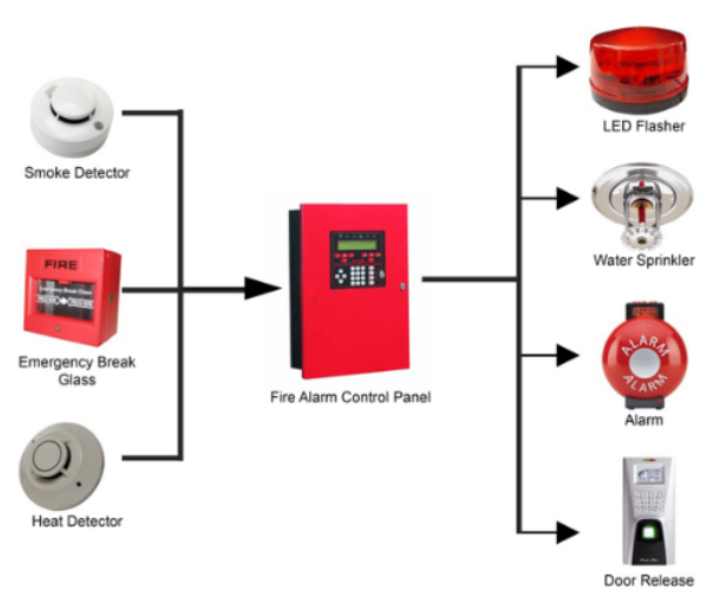 Fire Alarm System Installation & Commissioning secondary